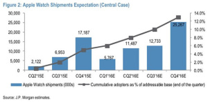JP Morgan Predicts 26 Million Sales of Apple Watch This Year