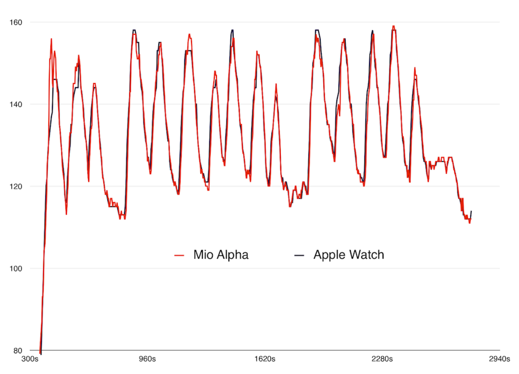 The Heart Rate Sensor is Incredibly Precise Apple Watch