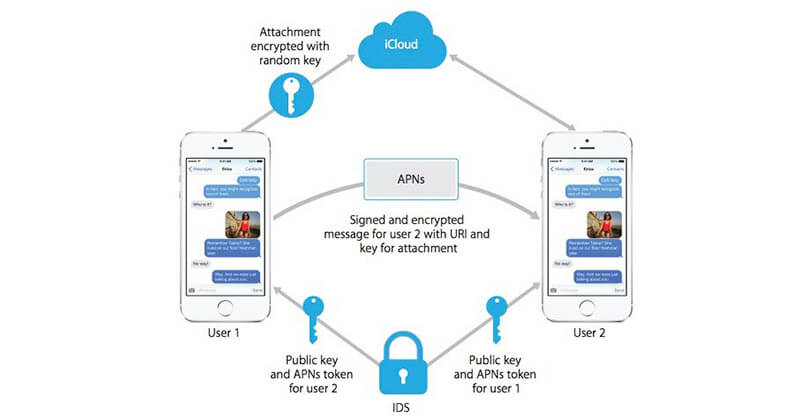 The Strength of Apple iOS Data Encryption