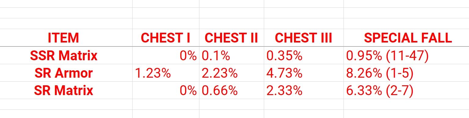 Tower of Fantasy Drop Rates