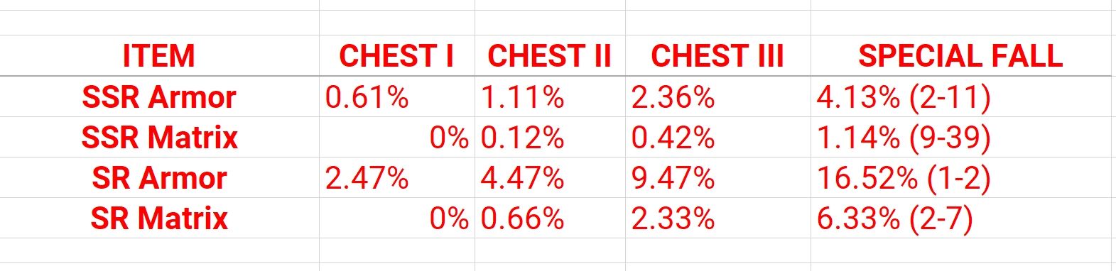 Tower of Fantasy Drop Rates