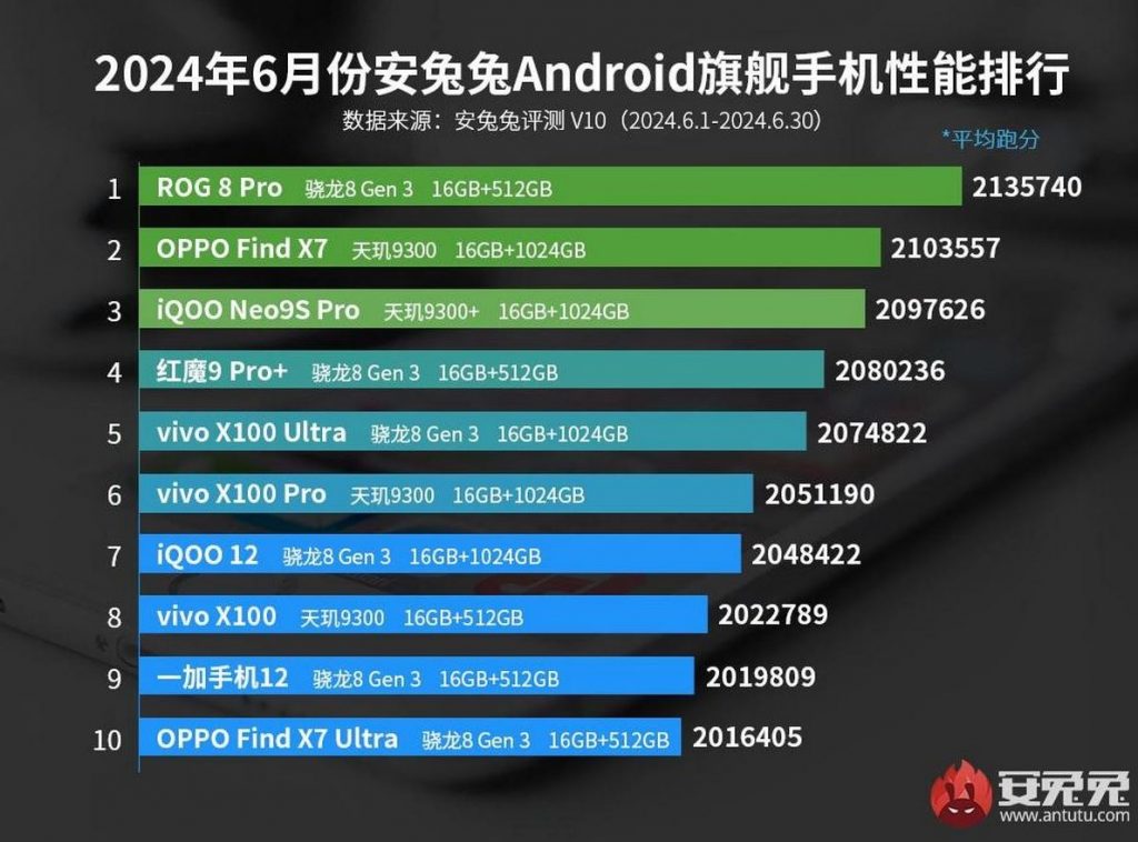 3 Flagship Devices Coming on Top - Find X7, iQOO Neo9s Pro, Red Magic 9 Pro+and more