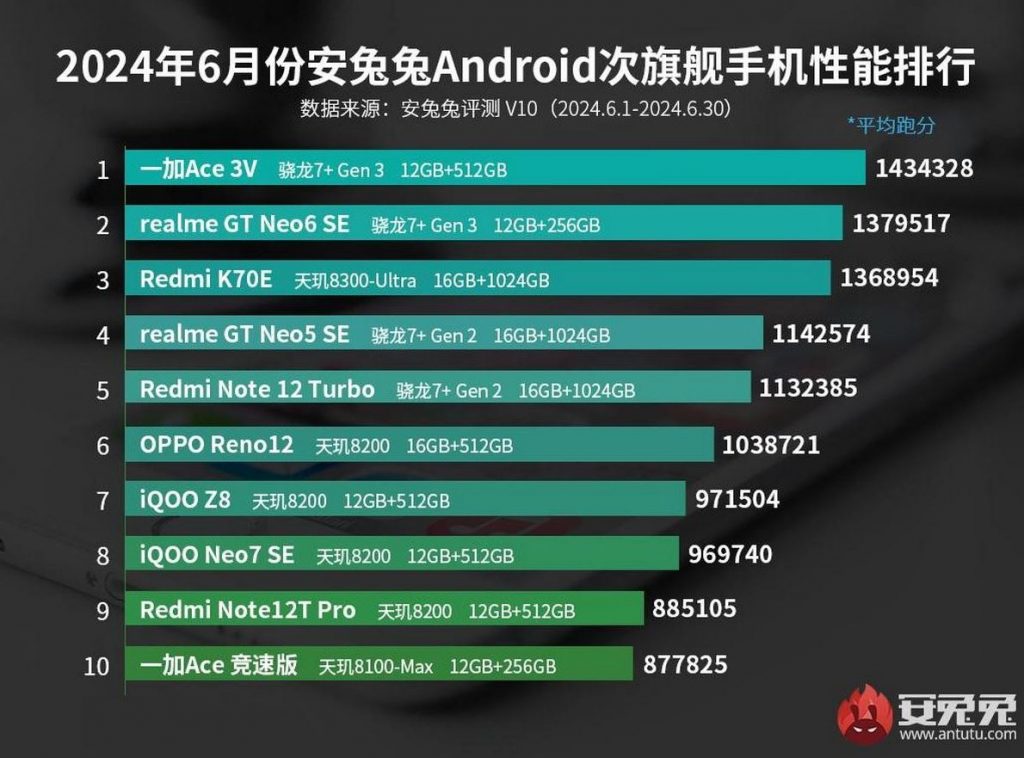 Upper Mid-Range Devices - OnePlus Ace 3V, Realme GT Neo 6 and More