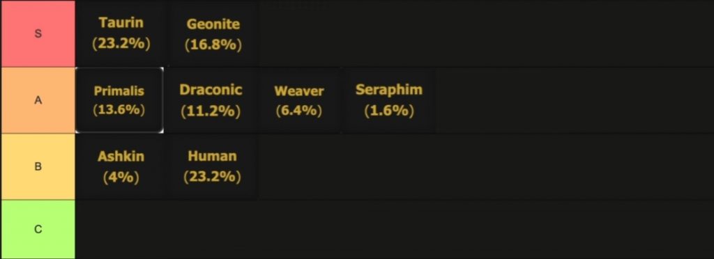 Roblox Nethros Race Tier List Best to Pick for PVP & PVE!