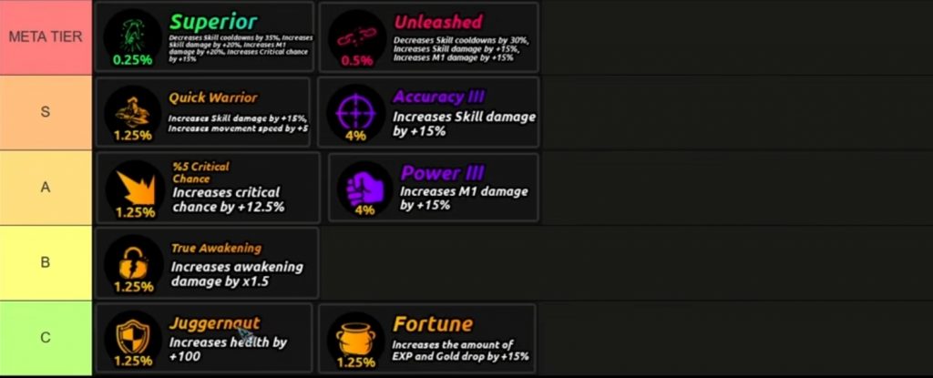 Anime Final Quest Tier List Guide, Best Weapons, Gear, Cosmetics, Traits, Passives & Awakenings